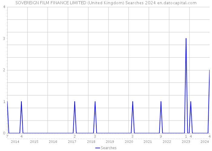 SOVEREIGN FILM FINANCE LIMITED (United Kingdom) Searches 2024 