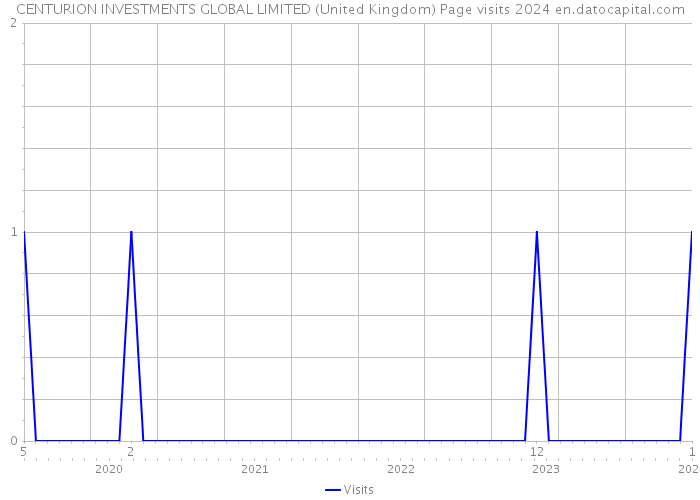 CENTURION INVESTMENTS GLOBAL LIMITED (United Kingdom) Page visits 2024 