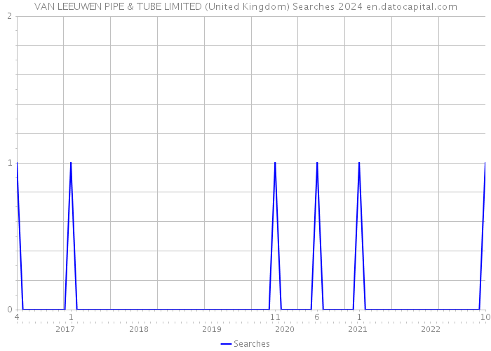 VAN LEEUWEN PIPE & TUBE LIMITED (United Kingdom) Searches 2024 