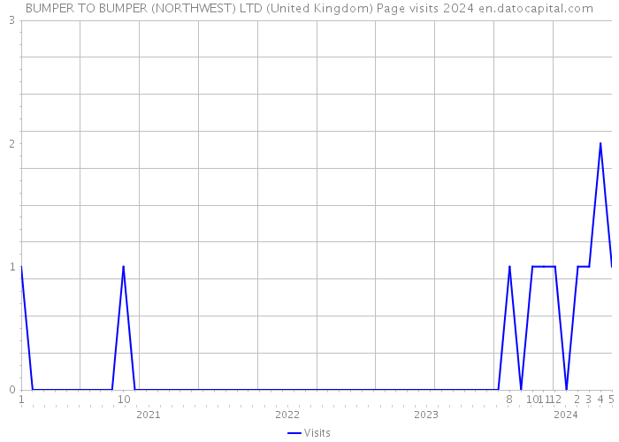BUMPER TO BUMPER (NORTHWEST) LTD (United Kingdom) Page visits 2024 