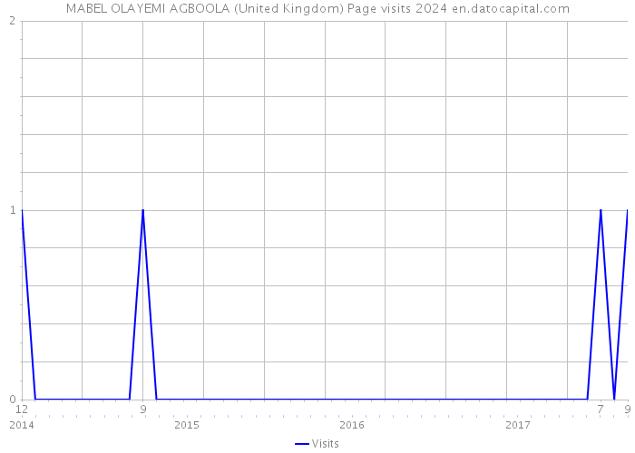 MABEL OLAYEMI AGBOOLA (United Kingdom) Page visits 2024 
