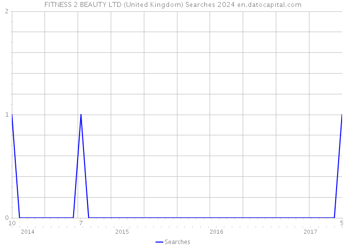 FITNESS 2 BEAUTY LTD (United Kingdom) Searches 2024 
