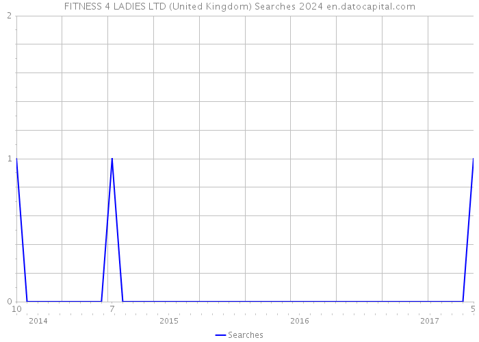 FITNESS 4 LADIES LTD (United Kingdom) Searches 2024 