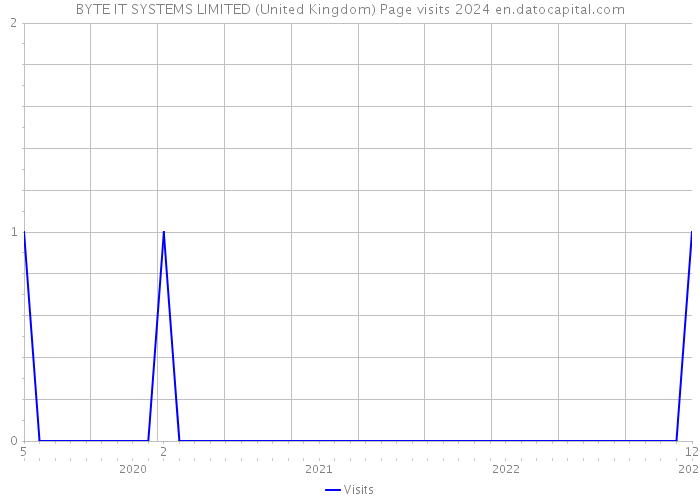 BYTE IT SYSTEMS LIMITED (United Kingdom) Page visits 2024 