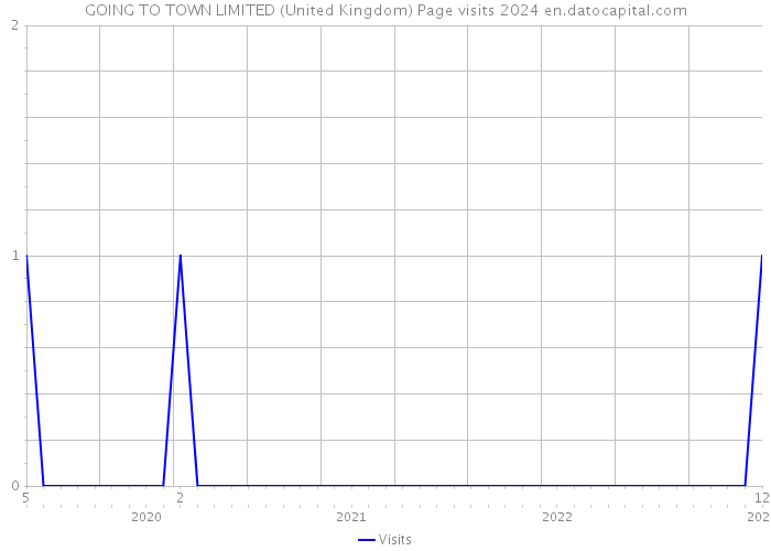 GOING TO TOWN LIMITED (United Kingdom) Page visits 2024 