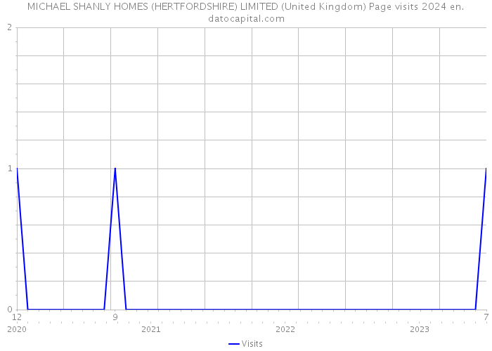MICHAEL SHANLY HOMES (HERTFORDSHIRE) LIMITED (United Kingdom) Page visits 2024 