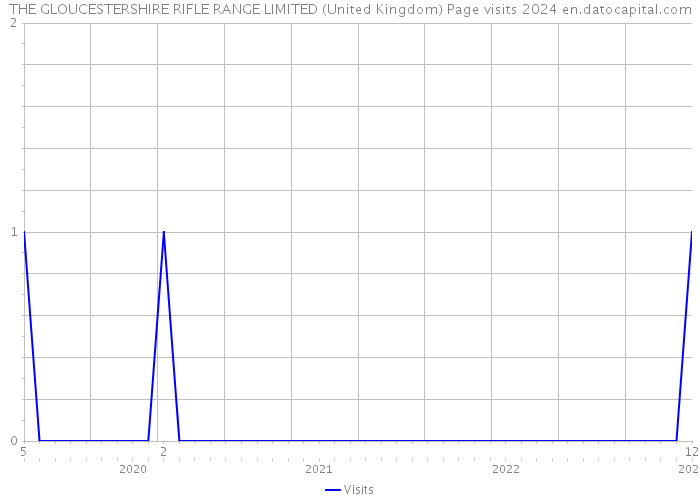 THE GLOUCESTERSHIRE RIFLE RANGE LIMITED (United Kingdom) Page visits 2024 