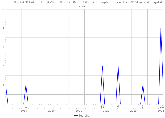 LIVERPOOL BANGLADESH ISLAMIC SOCIETY LIMITED (United Kingdom) Searches 2024 