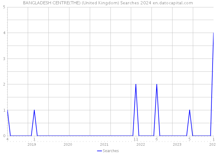 BANGLADESH CENTRE(THE) (United Kingdom) Searches 2024 