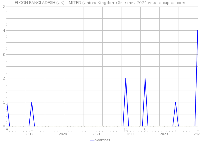 ELCON BANGLADESH (UK) LIMITED (United Kingdom) Searches 2024 