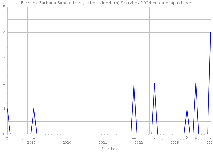 Farhana Farhana Bangladesh (United Kingdom) Searches 2024 