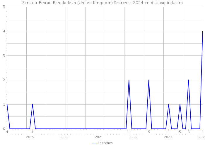 Senator Emran Bangladesh (United Kingdom) Searches 2024 