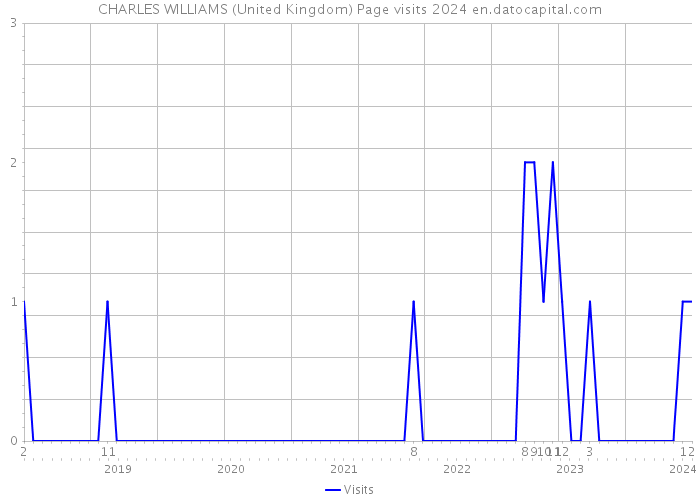 CHARLES WILLIAMS (United Kingdom) Page visits 2024 