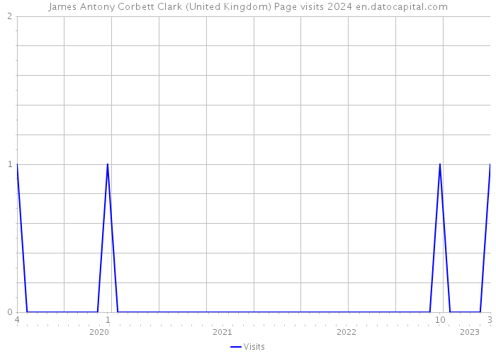 James Antony Corbett Clark (United Kingdom) Page visits 2024 