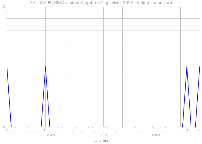 SANDRA FINDING (United Kingdom) Page visits 2024 