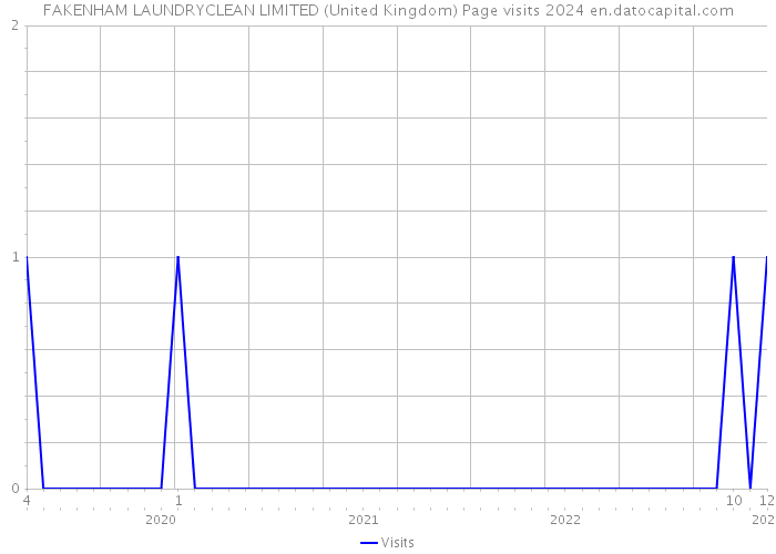 FAKENHAM LAUNDRYCLEAN LIMITED (United Kingdom) Page visits 2024 