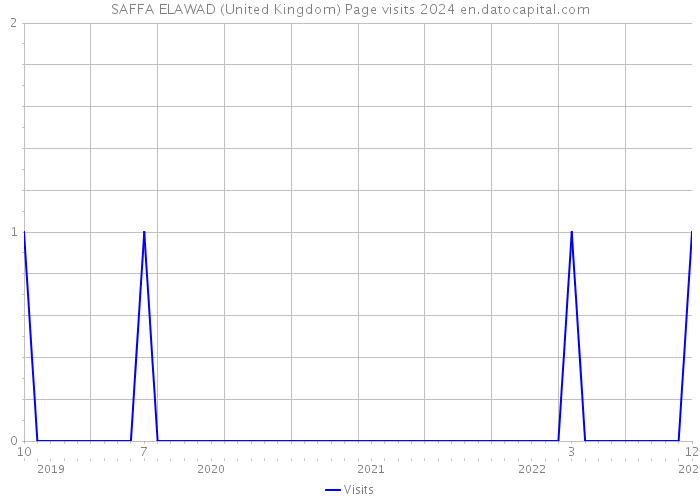 SAFFA ELAWAD (United Kingdom) Page visits 2024 