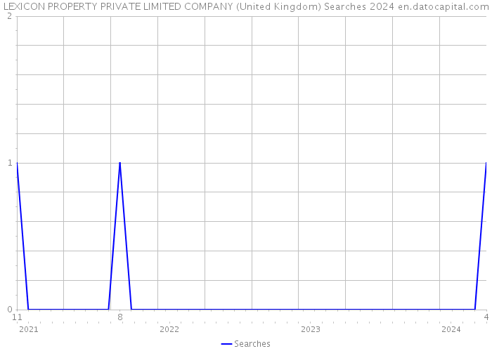 LEXICON PROPERTY PRIVATE LIMITED COMPANY (United Kingdom) Searches 2024 