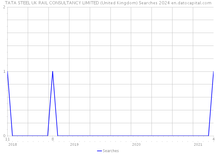 TATA STEEL UK RAIL CONSULTANCY LIMITED (United Kingdom) Searches 2024 