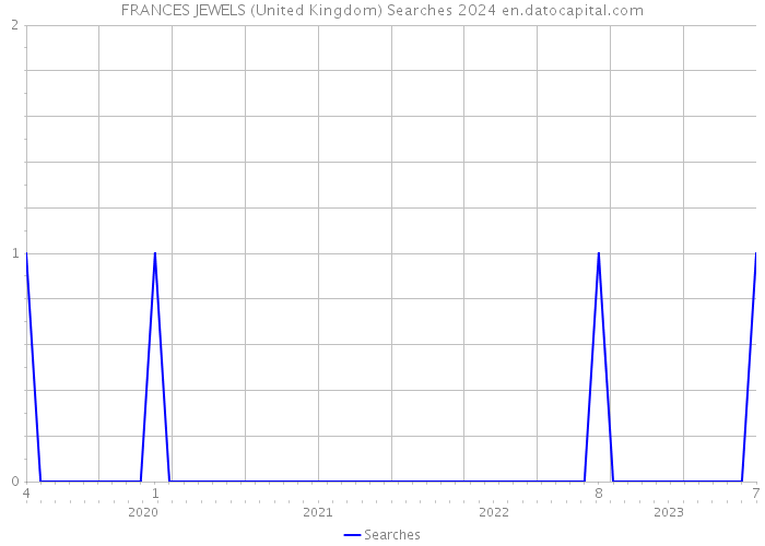 FRANCES JEWELS (United Kingdom) Searches 2024 