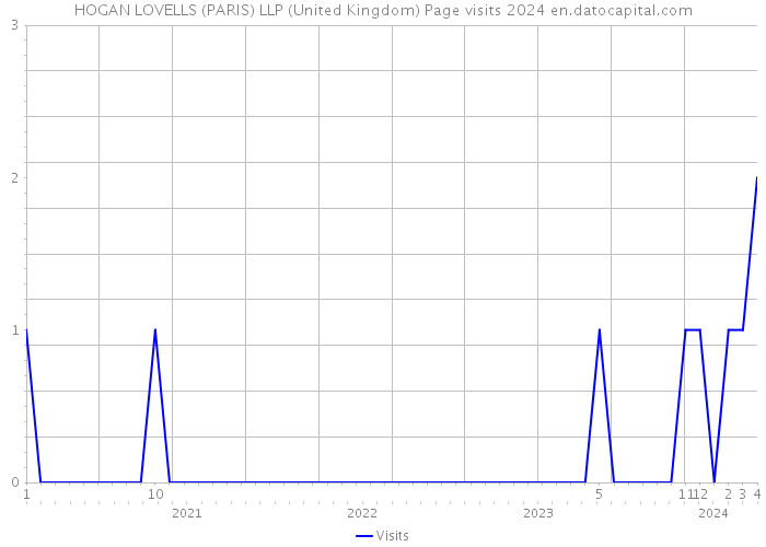 HOGAN LOVELLS (PARIS) LLP (United Kingdom) Page visits 2024 