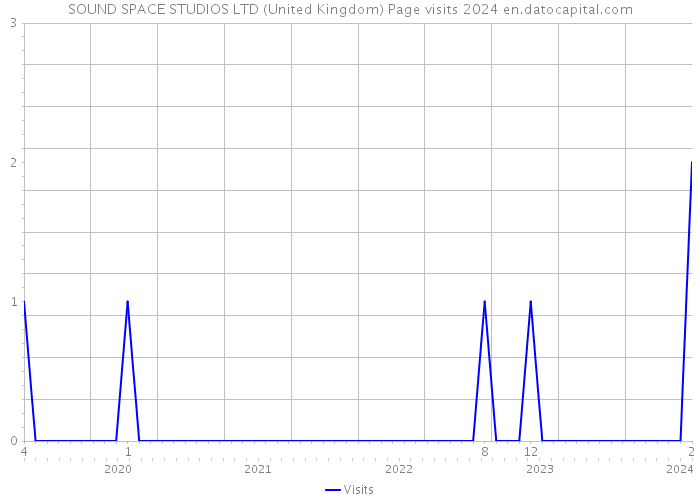 SOUND SPACE STUDIOS LTD (United Kingdom) Page visits 2024 