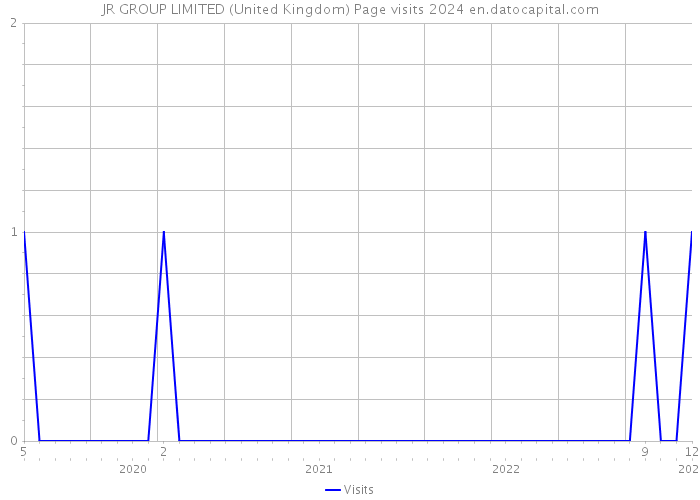 JR GROUP LIMITED (United Kingdom) Page visits 2024 