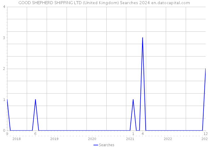 GOOD SHEPHERD SHIPPING LTD (United Kingdom) Searches 2024 