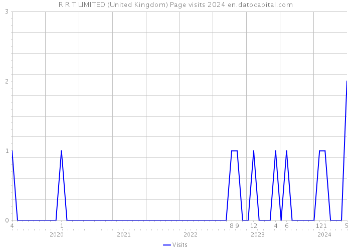 R R T LIMITED (United Kingdom) Page visits 2024 