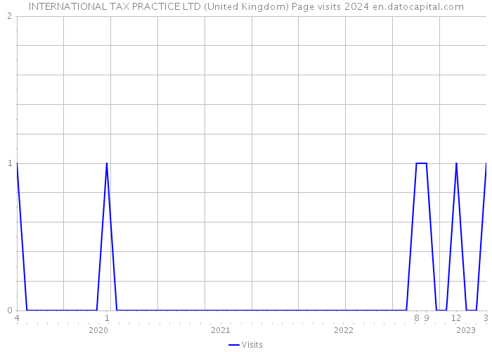 INTERNATIONAL TAX PRACTICE LTD (United Kingdom) Page visits 2024 
