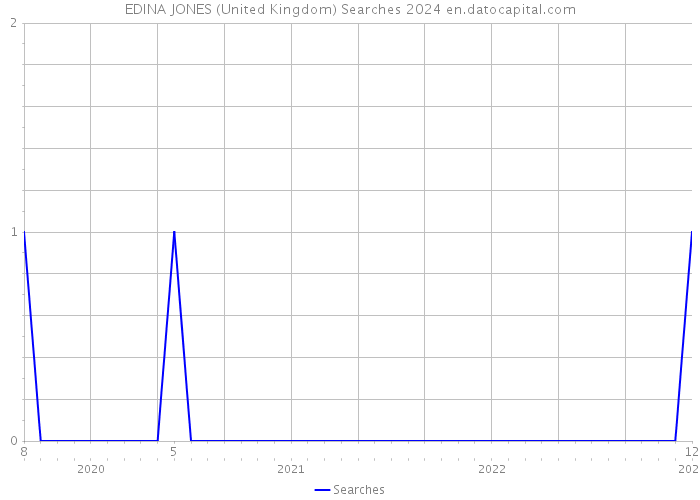 EDINA JONES (United Kingdom) Searches 2024 
