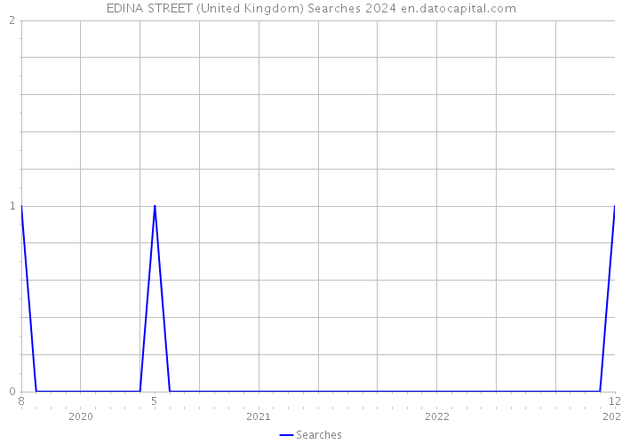 EDINA STREET (United Kingdom) Searches 2024 