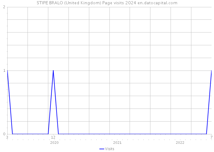 STIPE BRALO (United Kingdom) Page visits 2024 