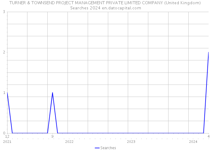 TURNER & TOWNSEND PROJECT MANAGEMENT PRIVATE LIMITED COMPANY (United Kingdom) Searches 2024 