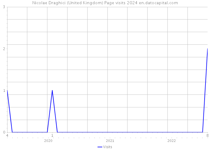 Nicolae Draghici (United Kingdom) Page visits 2024 