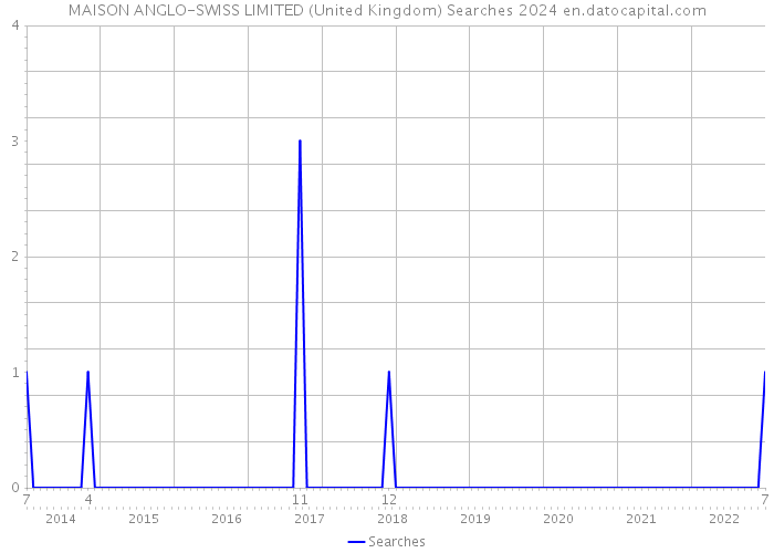 MAISON ANGLO-SWISS LIMITED (United Kingdom) Searches 2024 