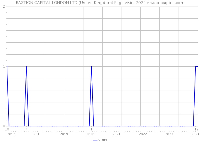 BASTION CAPITAL LONDON LTD (United Kingdom) Page visits 2024 