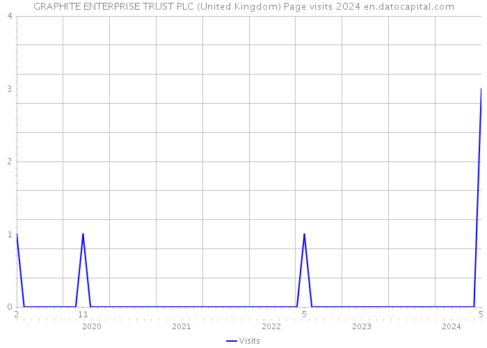 GRAPHITE ENTERPRISE TRUST PLC (United Kingdom) Page visits 2024 
