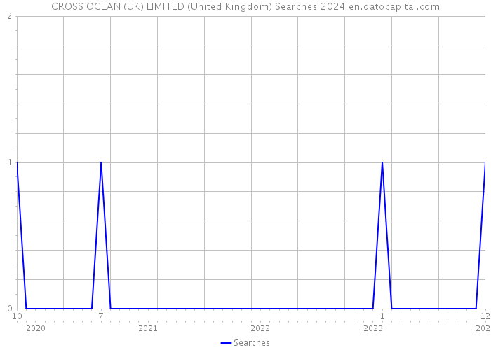 CROSS OCEAN (UK) LIMITED (United Kingdom) Searches 2024 