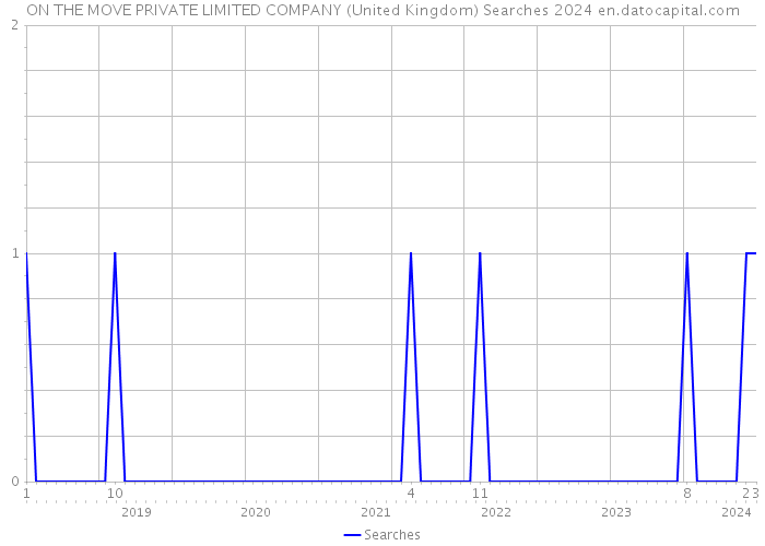 ON THE MOVE PRIVATE LIMITED COMPANY (United Kingdom) Searches 2024 