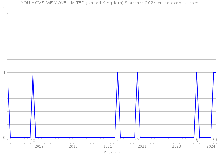 YOU MOVE, WE MOVE LIMITED (United Kingdom) Searches 2024 
