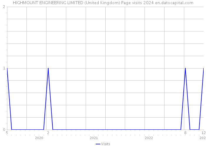 HIGHMOUNT ENGINEERING LIMITED (United Kingdom) Page visits 2024 