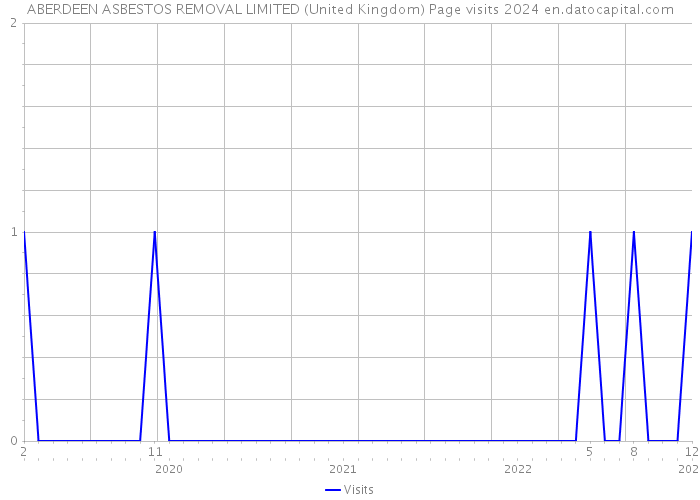ABERDEEN ASBESTOS REMOVAL LIMITED (United Kingdom) Page visits 2024 