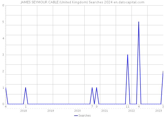 JAMES SEYMOUR CABLE (United Kingdom) Searches 2024 