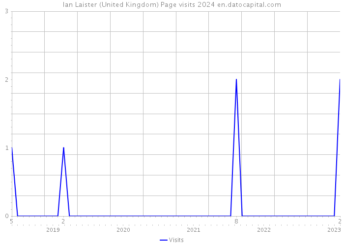Ian Laister (United Kingdom) Page visits 2024 