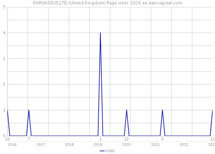 PARNASSUS LTD (United Kingdom) Page visits 2024 