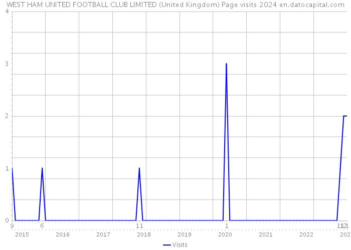 WEST HAM UNITED FOOTBALL CLUB LIMITED (United Kingdom) Page visits 2024 