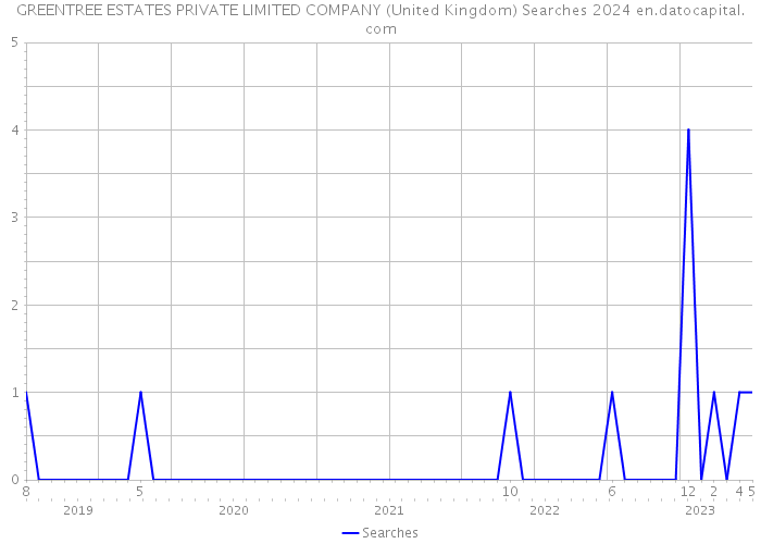 GREENTREE ESTATES PRIVATE LIMITED COMPANY (United Kingdom) Searches 2024 