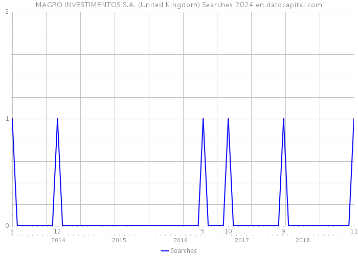 MAGRO INVESTIMENTOS S.A. (United Kingdom) Searches 2024 