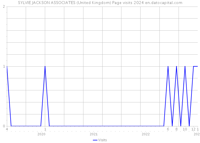 SYLVIE JACKSON ASSOCIATES (United Kingdom) Page visits 2024 
